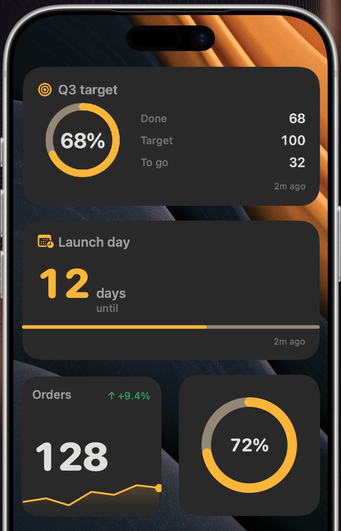 iPhone Home Screen with four Air Gist widgets: a Q3 target progress ring at 68 percent (68 done of 100, 32 to go), a Launch day countdown at 12 days, an Orders count of 128 up 9.4 percent with a sparkline, and a small ring at 72 percent.
